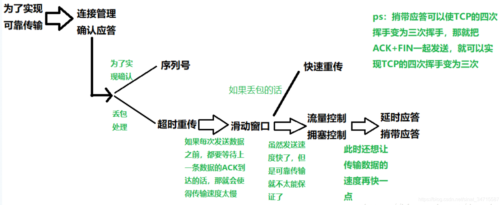 TCP的可靠传输、拥塞控制和流量控制