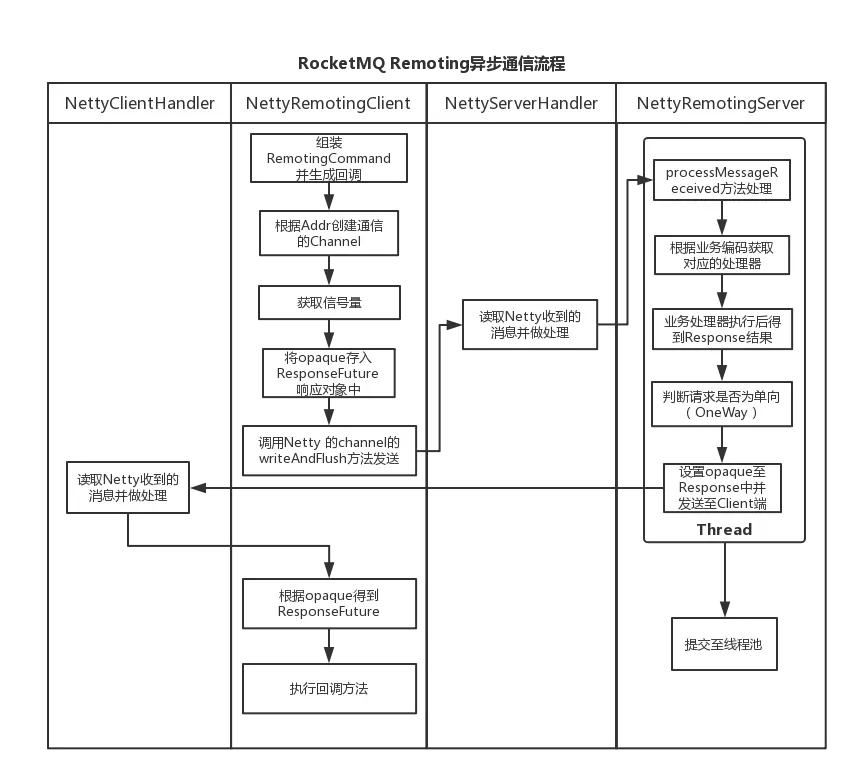 Message Middleware - RPC Communication for RocketMQ - Programmer Sought