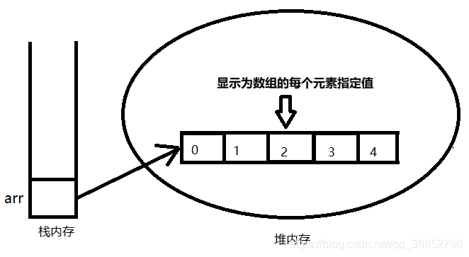 循环依次赋值