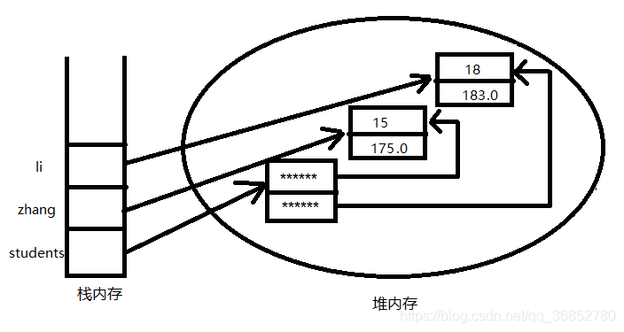 将两个实例赋给students数组