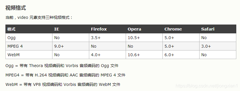 video元素 - 视频格式支持情况
