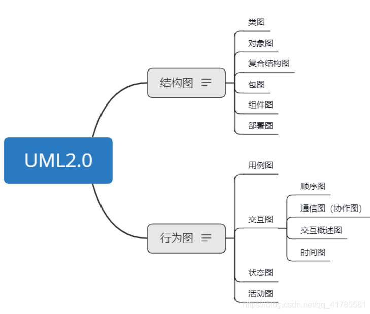 UML2.0