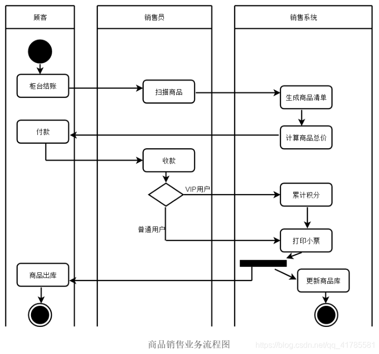 活动图