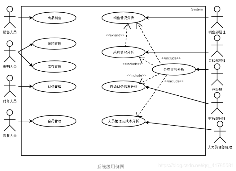 系统级用例图