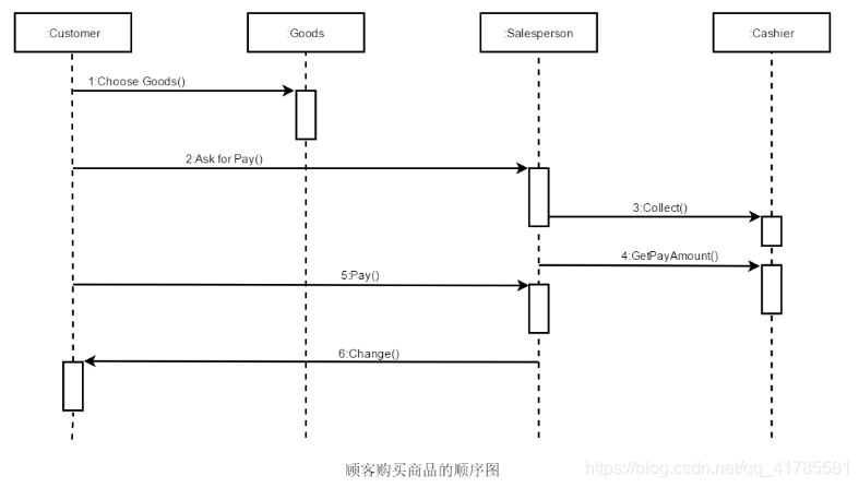 顺序图