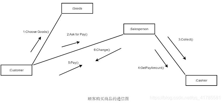 通信图