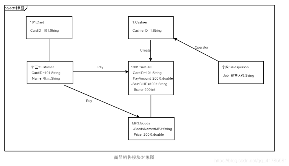 对象图