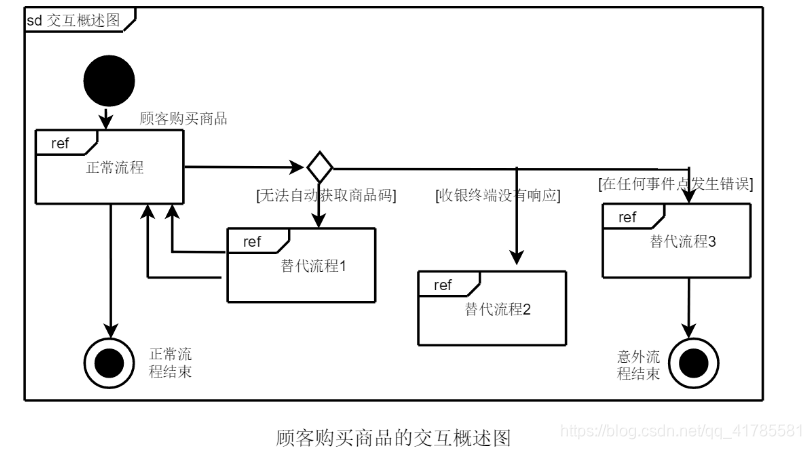 交互概述图