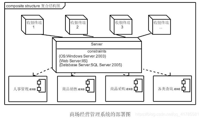 部署图