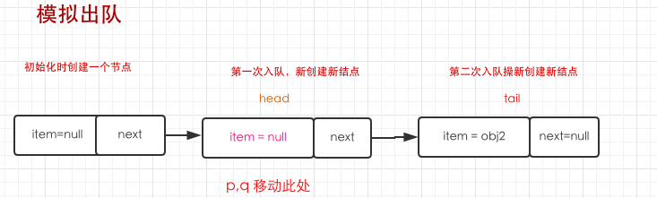 【Interview】深入理解ConcurrentLinkedQueue源码