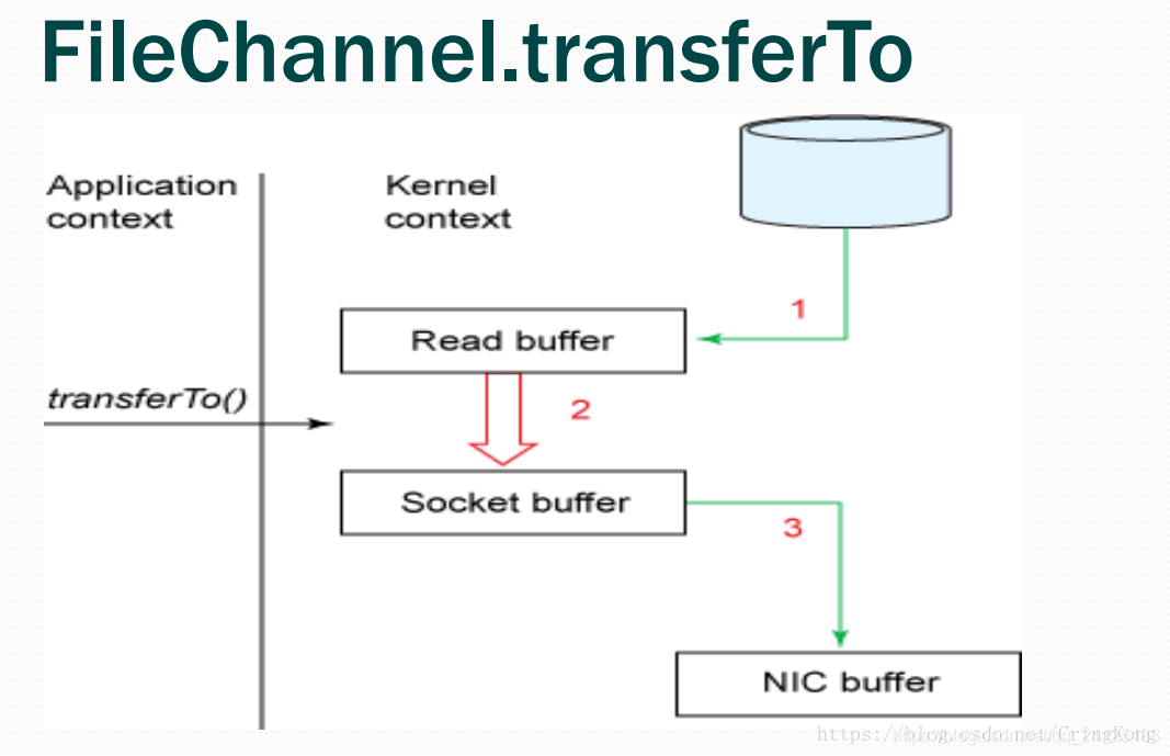 NIO详解(十):FileChannel零拷贝技术_filechannel中的write和read是零拷贝吗-CSDN博客