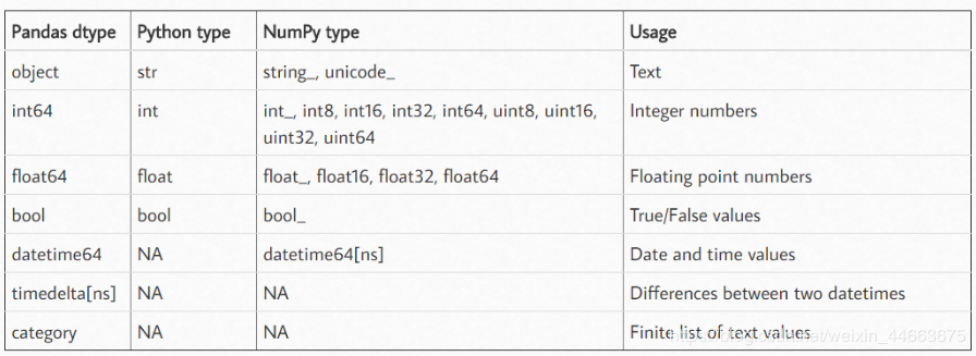 Python每日一记25>>>pandas数据类型dtype_pandas dtype-CSDN博客
