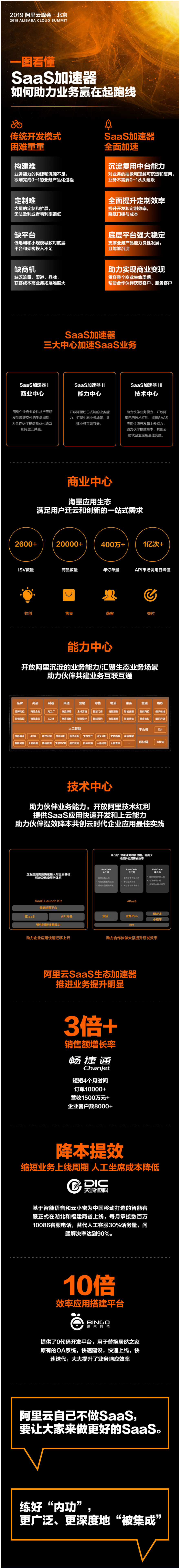 “练好内功坚持被集成”，阿里云发布SaaS加速器