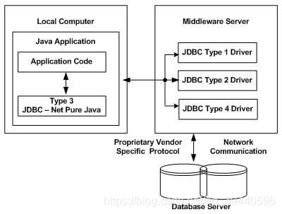 纯Java的数据库中间件驱动程序