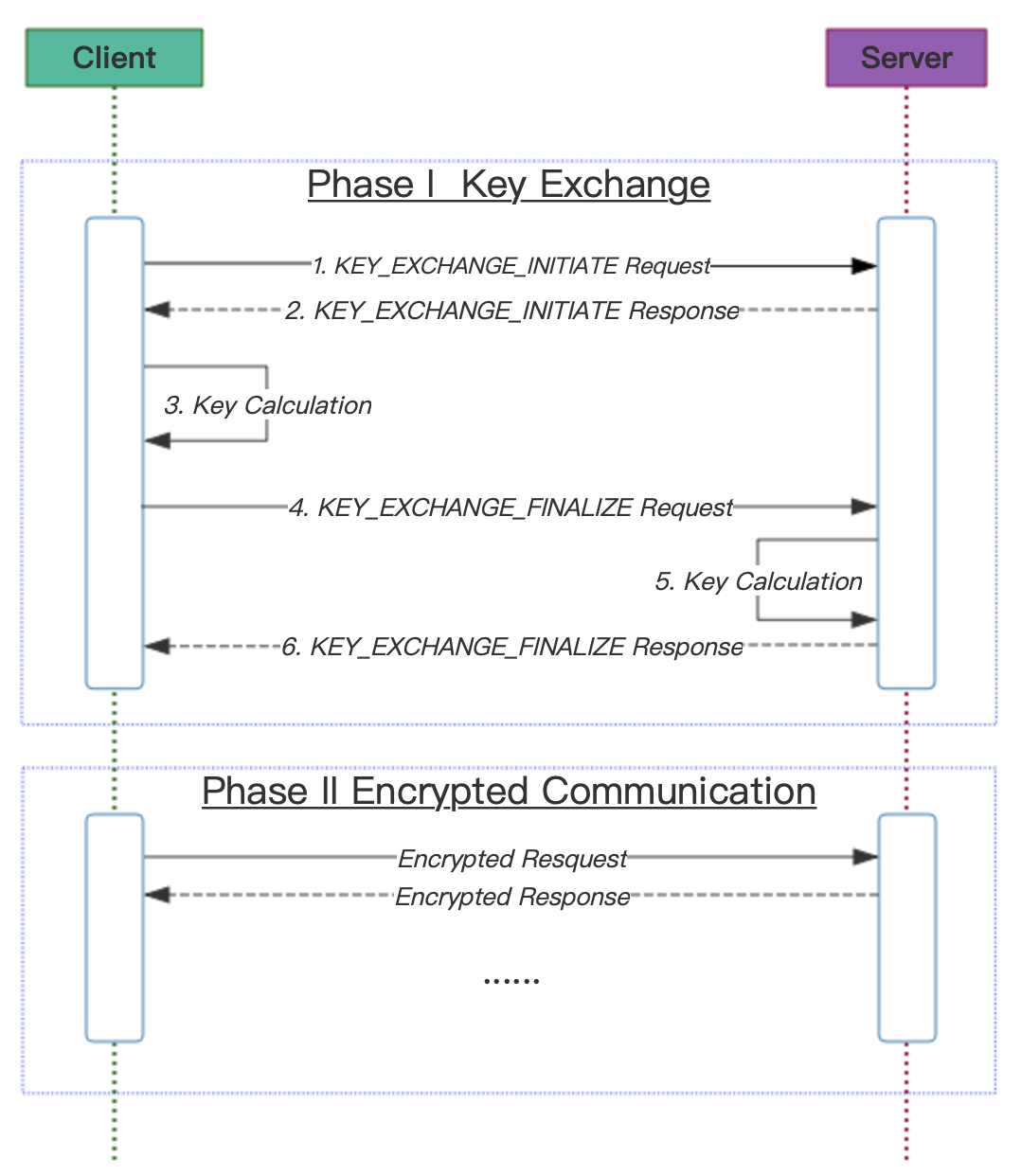 opensslkeyexchange 基于ECDH (EllipticCurve DiffieHellman) 的密钥交换流程