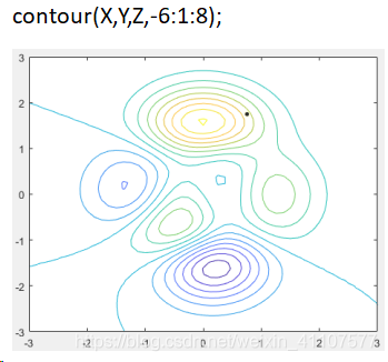 MATLAB 中contour的应用_matlab contour-CSDN博客