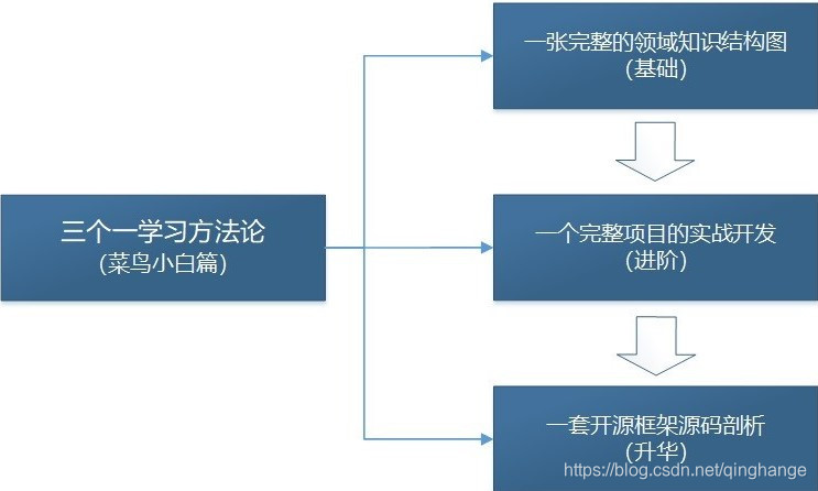 怎么样理解升华 watermark,type_ZmFuZ3poZW5naGVpdGk,shadow_10,text_aHR0cHM6Ly9ibG9nLmNzZG4ubmV0L3FpbmdoYW5nZQ==,size_16,color_FFFFFF,t_70