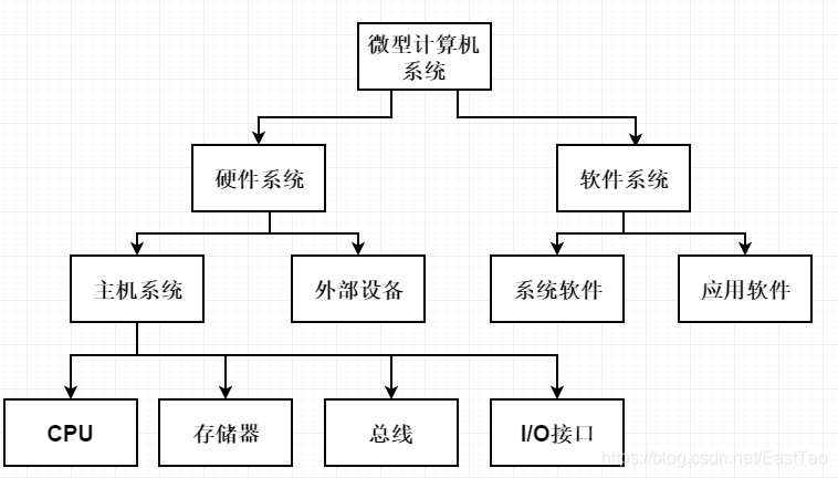 微型计算机系统