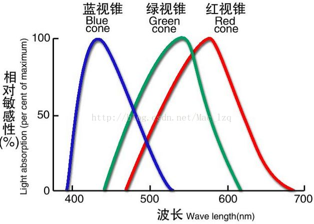 图像处理算法——RGB颜色空间_rgb算法-CSDN博客