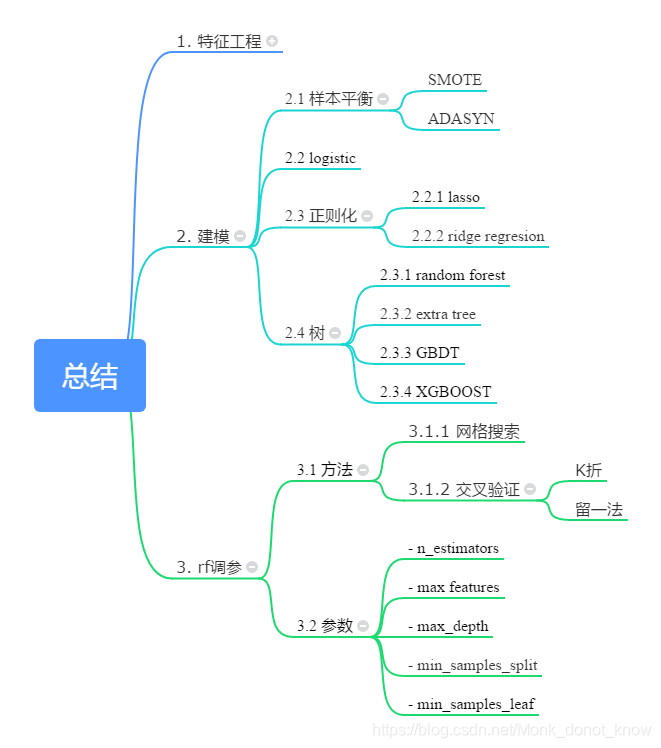 【实习总结】特征工程、降维、随机森林调参（思维脑图）