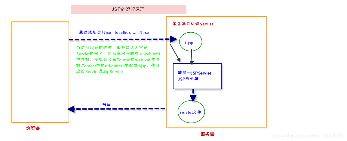 jsp访问原理图