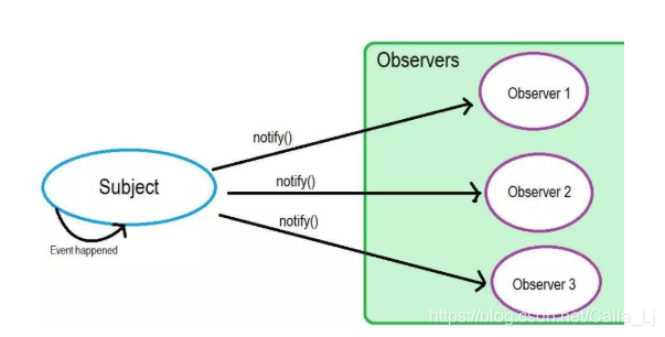 观察者模式