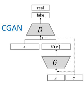 对抗生成网络学习（十三）——conditionalGAN生成自己想要的手写数字(tensorflow实现)