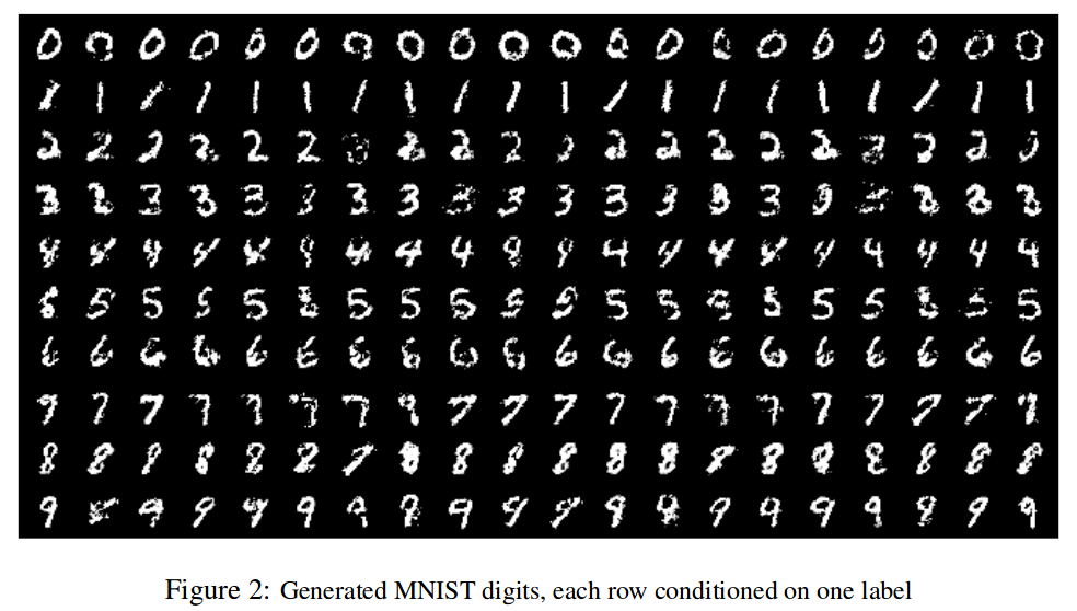 对抗生成网络学习（十三）——conditionalGAN生成自己想要的手写数字(tensorflow实现)