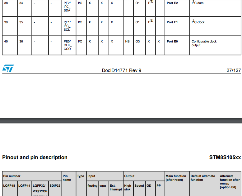 STM8S105C6 series PE1 and PE2 ports - Programmer Sought