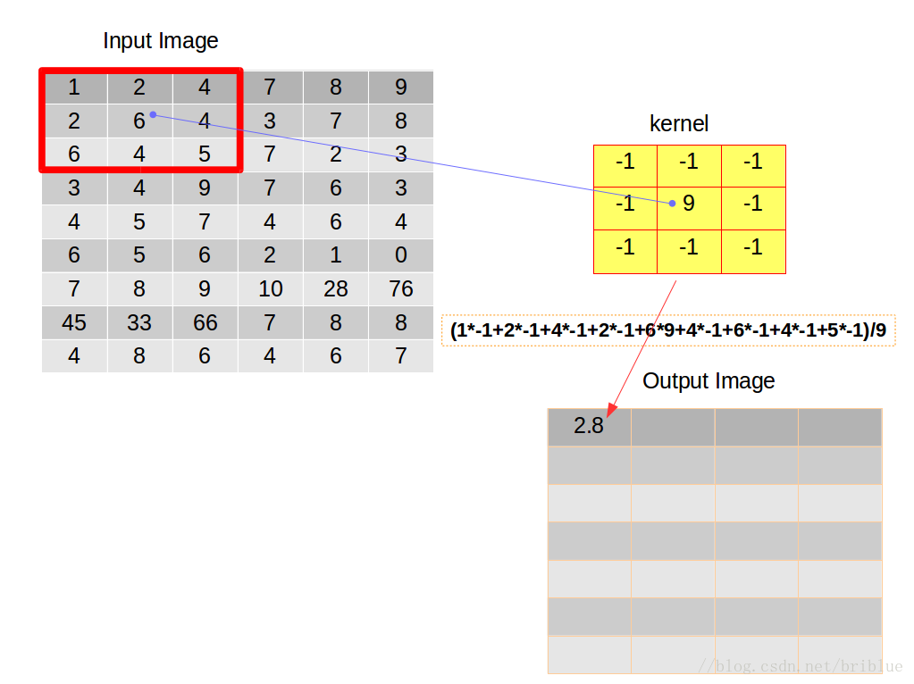 Calculation of convolution kernel parameters and 1*1 convolution kernel ...