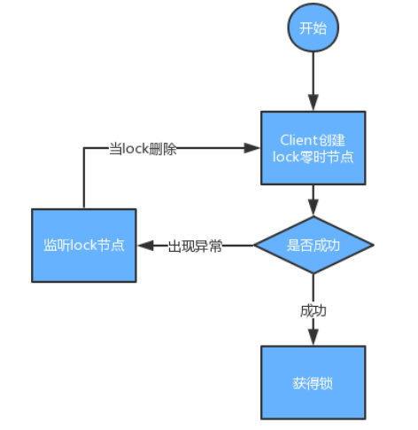 zookeeper实现分布式锁的两种方式