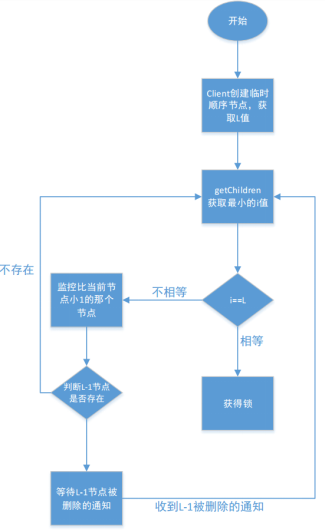 zookeeper实现分布式锁的两种方式