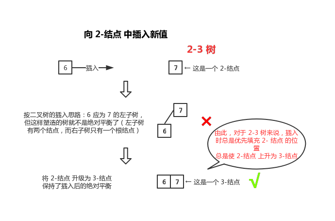 向 2-结点 中插入新值