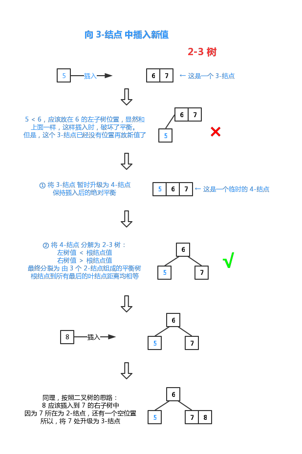 向 3-结点 中插入新值