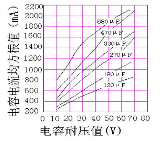 电容选择图