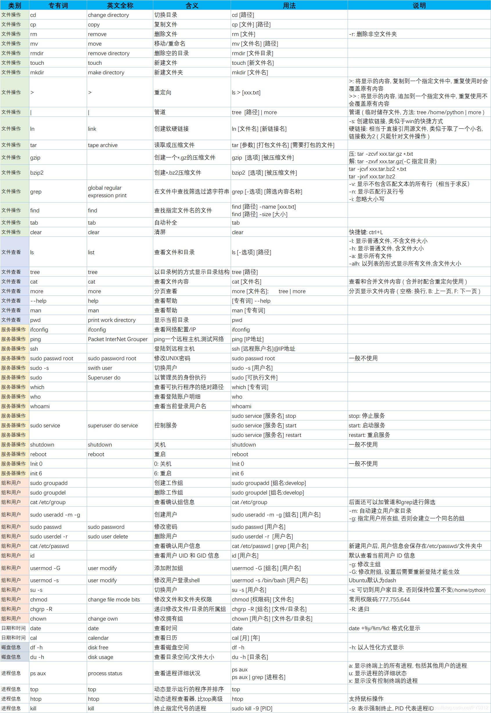 Linux 常用命令及使用方法中英文全称对照表_linux 将中英文区分-CSDN博客