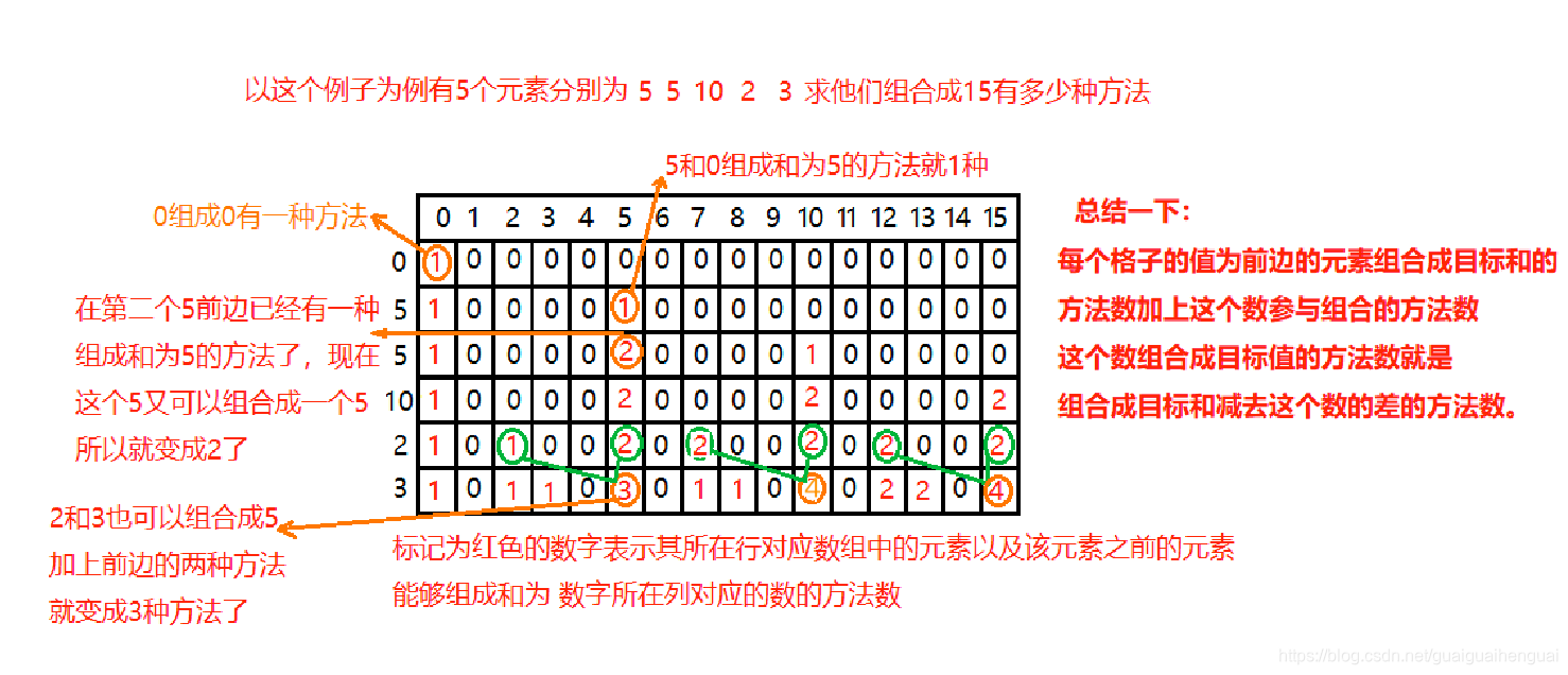 求一个数组中和为sum的方法数