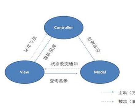 MVC设计模式原理简述