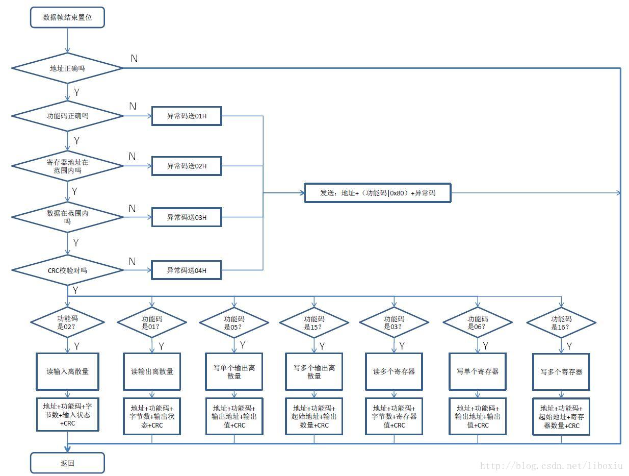 一个ModBus RTU程序(支持01、02、03、05、06、15、16功能码)_modbus rtu例程-CSDN博客