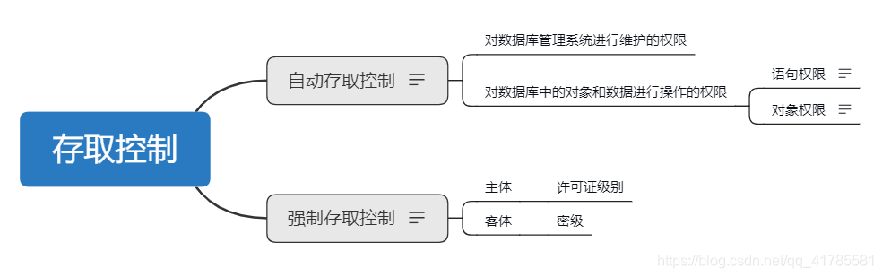 存取控制