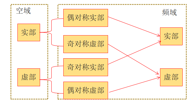 傅里叶变化的本质：复数的实部和虚部的对应关系