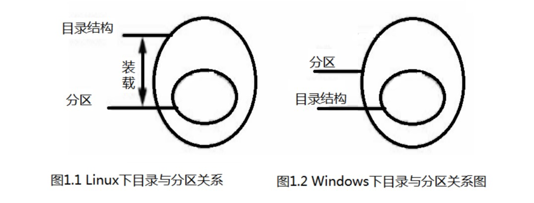 Linux与Windows的文件系统区分