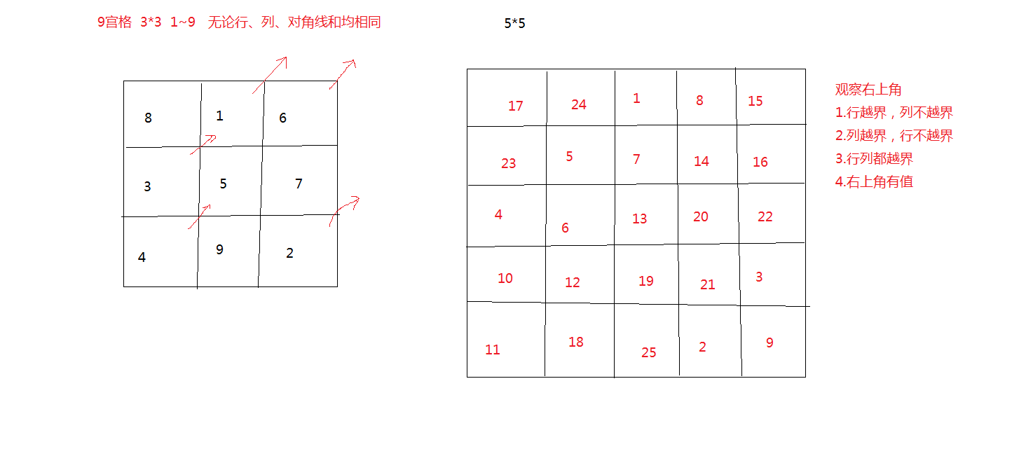 九宫格Java的两种方式表示_九宫格每行每列对角线都相等java-CSDN博客