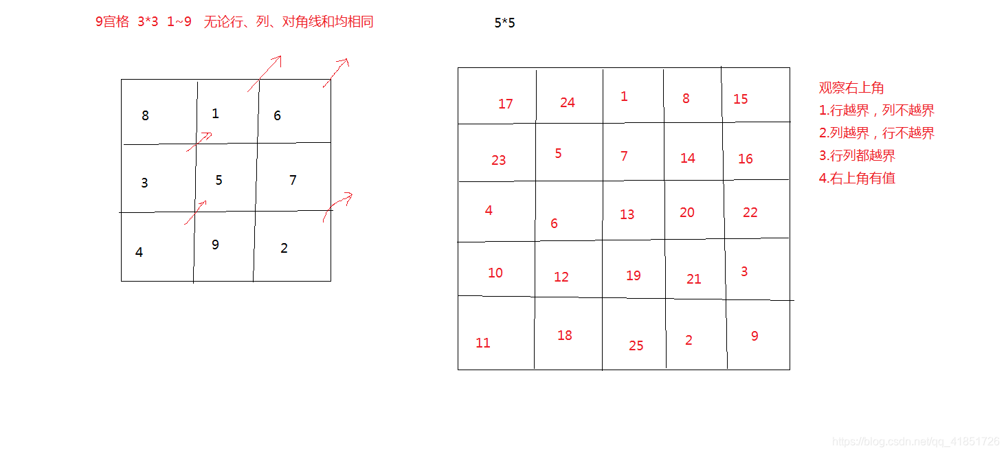 九宫格Java的两种方式表示_九宫格每行每列对角线都相等java-CSDN博客