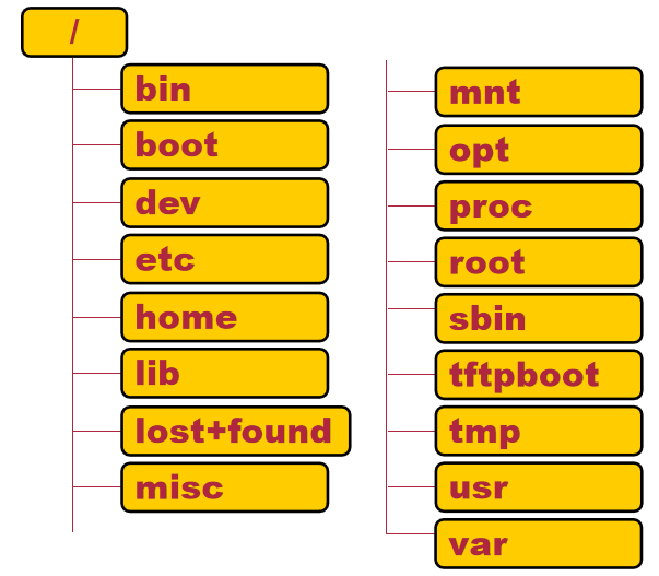 Linux目录树