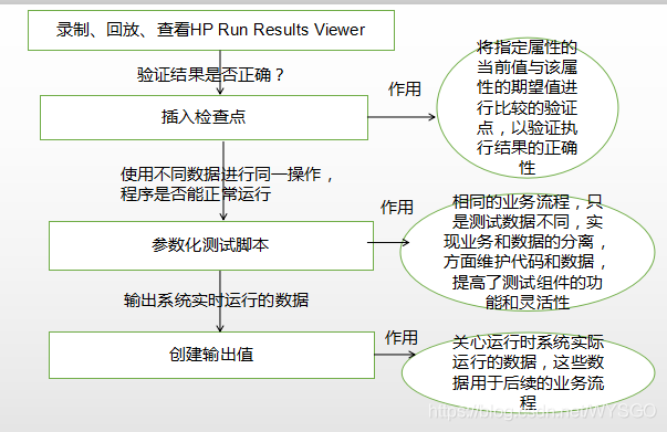 QTP复习流程