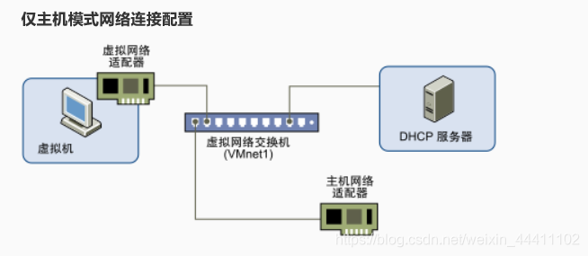 仅主机模式