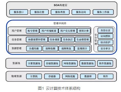 云计算技术体系结构介绍 人工智能和大数据时代的博客 程序员资料 程序员资料