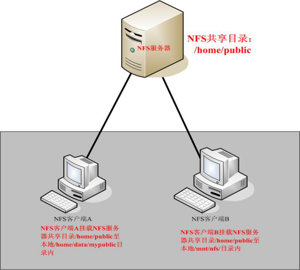 Linux中的nfs共享 Xiaodou的知识库 程序员宝宝 程序员宝宝