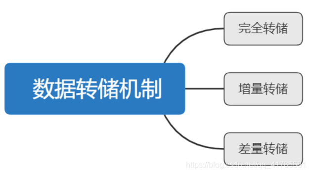 数据转储机制